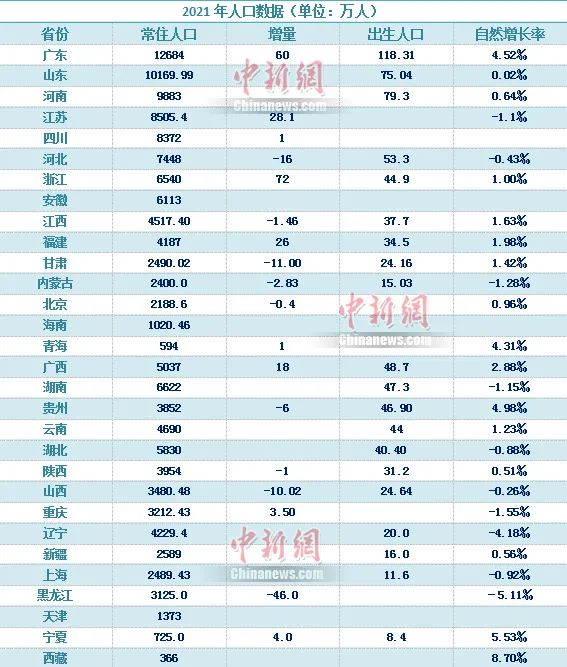 30省份人口数据公布 这些省份负增长