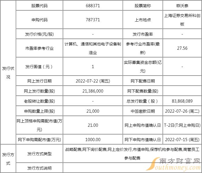 菲沃泰申购代码是多少？688371几号开始申购？