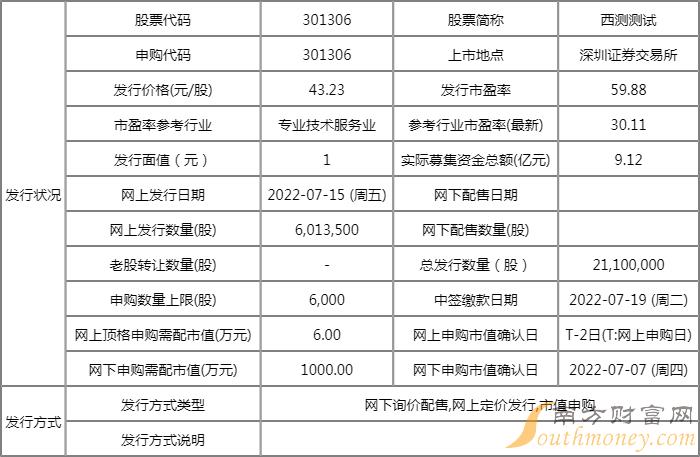 301306西测测试值得打新吗 新股申购价格为43.23元