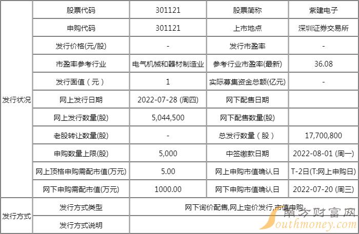 301121发行价格 紫建电子301121中签号时间