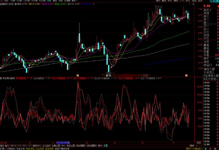 通达信深市异动规则副图指标源码分享