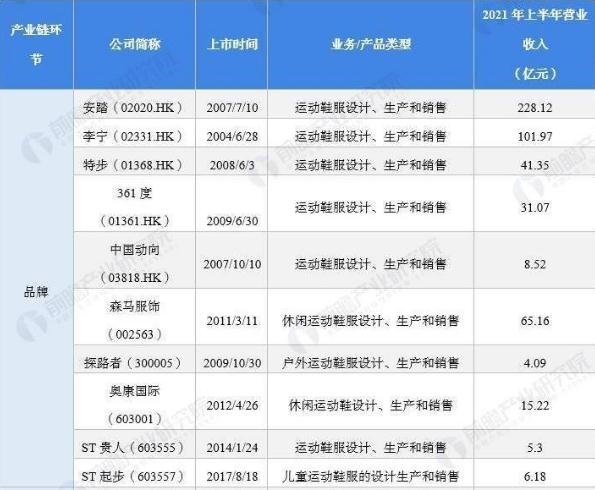 运动鞋上市公司排名