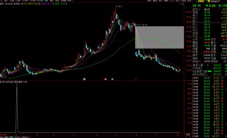 通达信短打信号选股指标公式源码副图