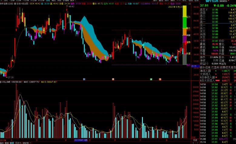 通达信彩色K线主图指标公式源码