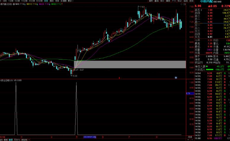 通达信抓住近期大牛股选股指标公式源码