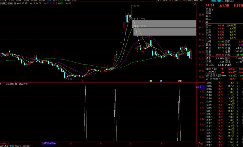 通达信打一进二选股指标公式源码副图