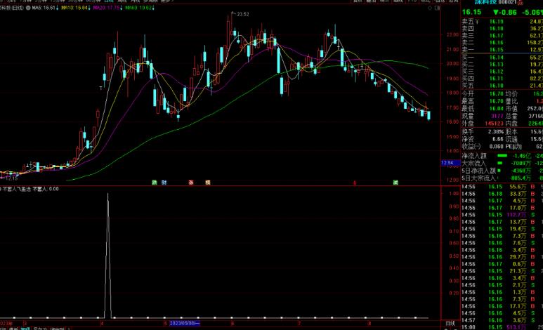 通达信不套人飞鱼选股指标公式源码