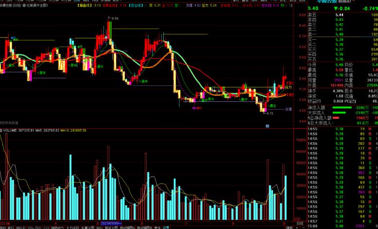 通达信红帆黑牛主图指标公式源码主图