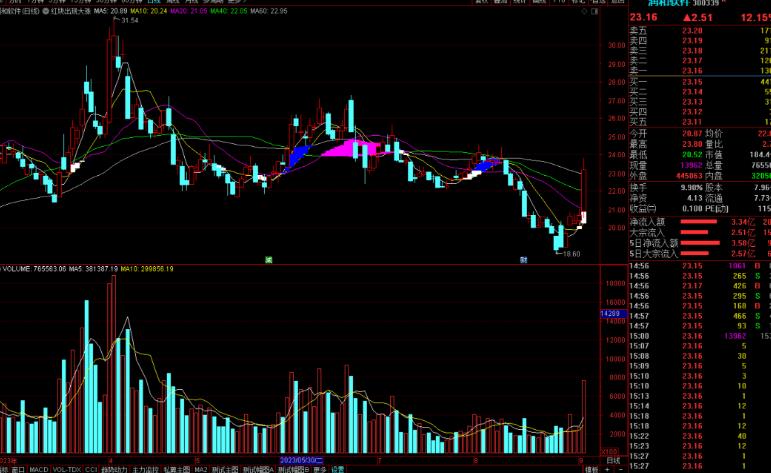 红块出现大涨主图指标公式