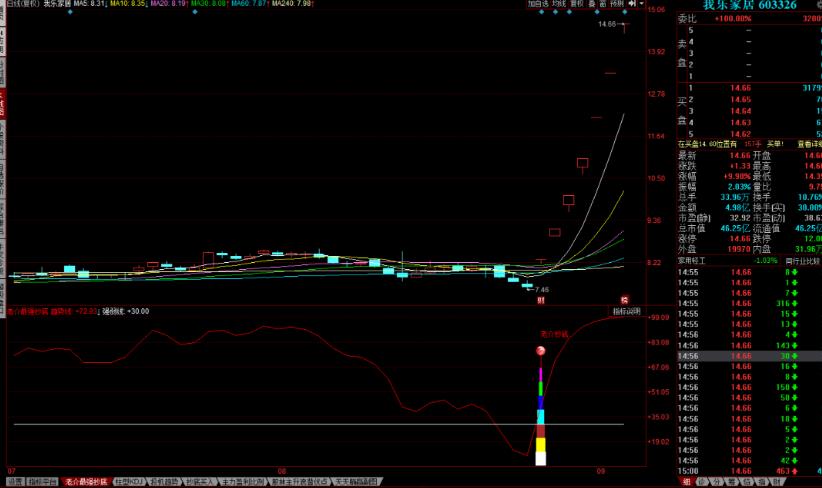 同花顺老介最强抄底幅图公式 