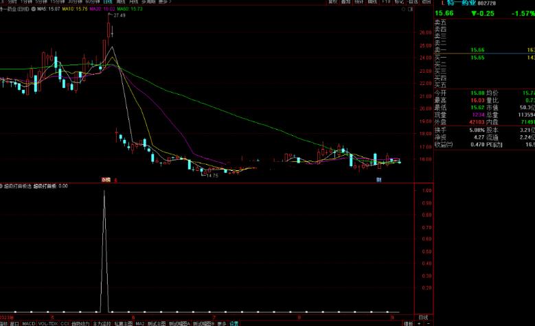 通达信超级打首板选股指标公式源码副图
