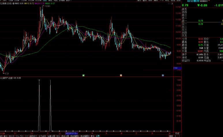 通达信比翼双飞选股指标公式源码副图
