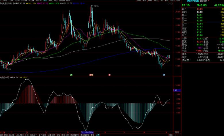 通达信傻瓜一号指标公式源码副图