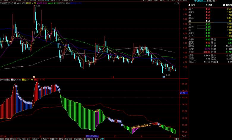 通达信中线量能指标公式源码副图