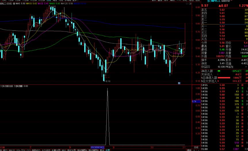 通达信久跌回暖选股指标公式源码副图