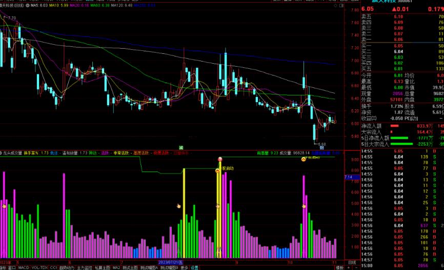 通达信龙头成交量指标公式源码副图
