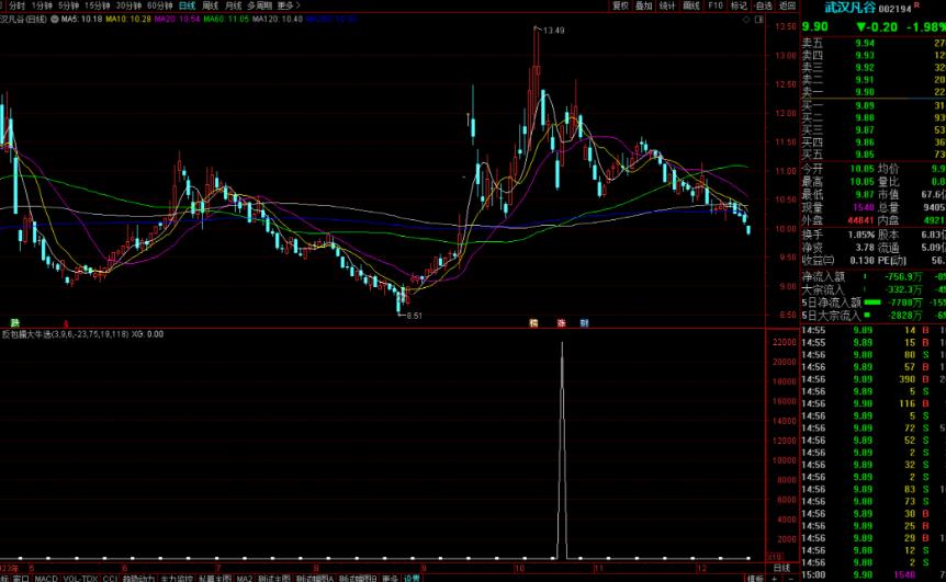 通达信反包擒大牛选股指标公式源码副图