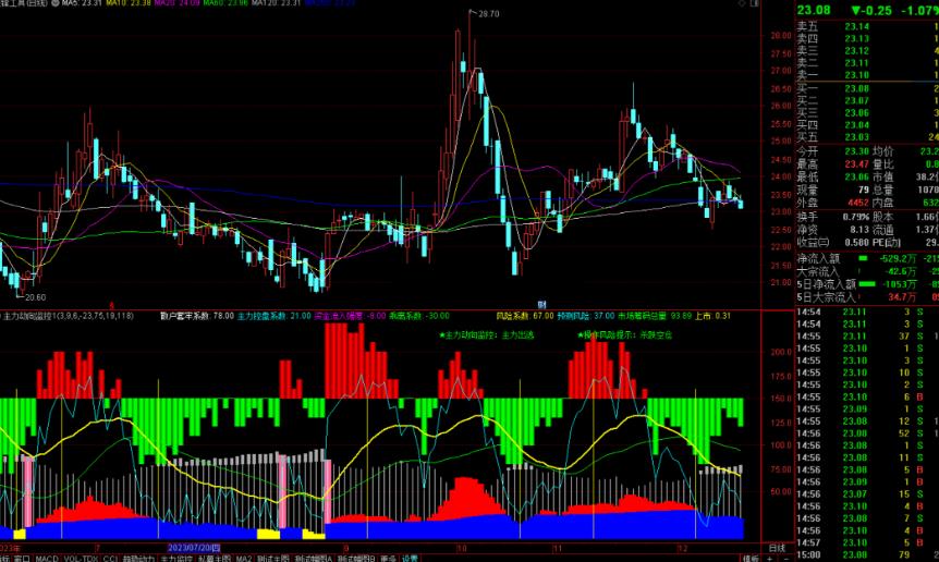 通达信主力动向监控指标公式源码副图
