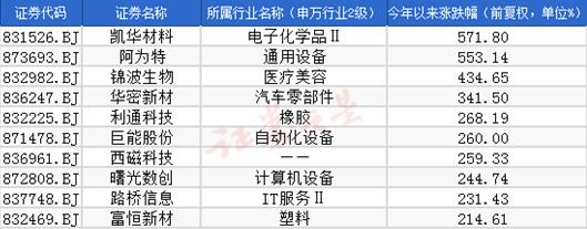 2023年北交所十大牛股