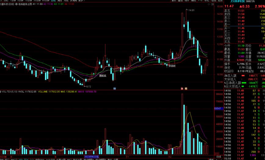 通达信老杨追涨主图指标公式源码副图