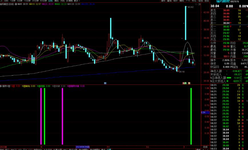 通达信强势N型指标公式源码副图