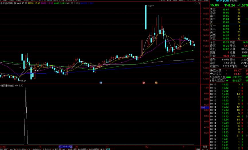 通达信高阴量吸选股指标公式源码