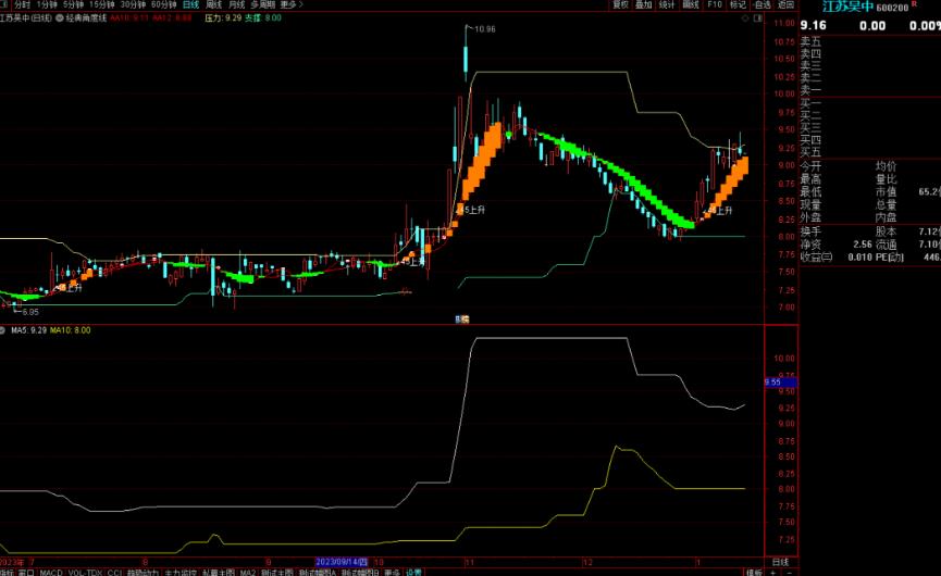 通达信经典角度线+SAR改装主图指标公式源码