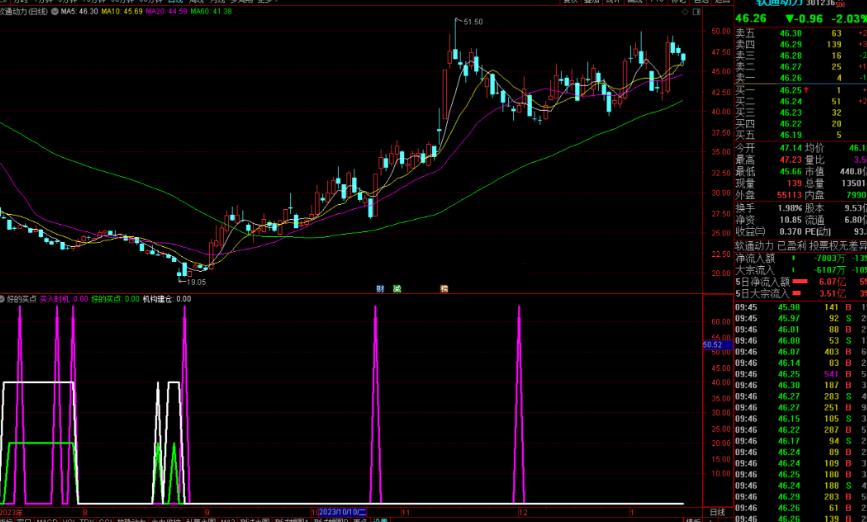 通达信真的是好的买点副图+选股源码分享