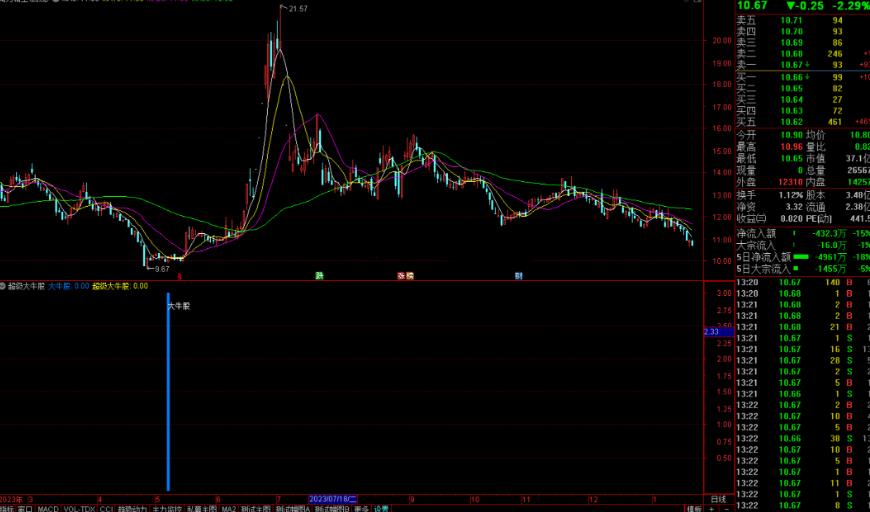 通达信超级大牛股指标公式源码副图