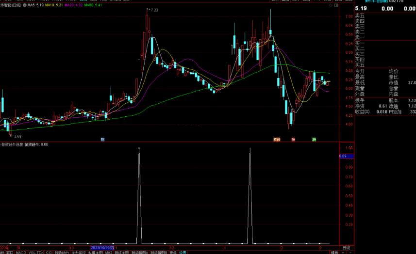 通达信游资赶牛选股指标公式源码