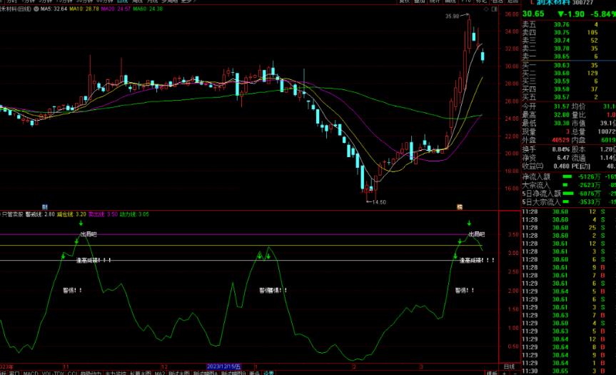 通达信只管卖股指标公式源码副图
