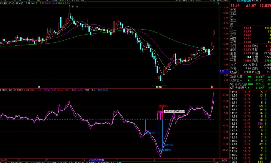 通达信游资进场扫货指标公式源码副图