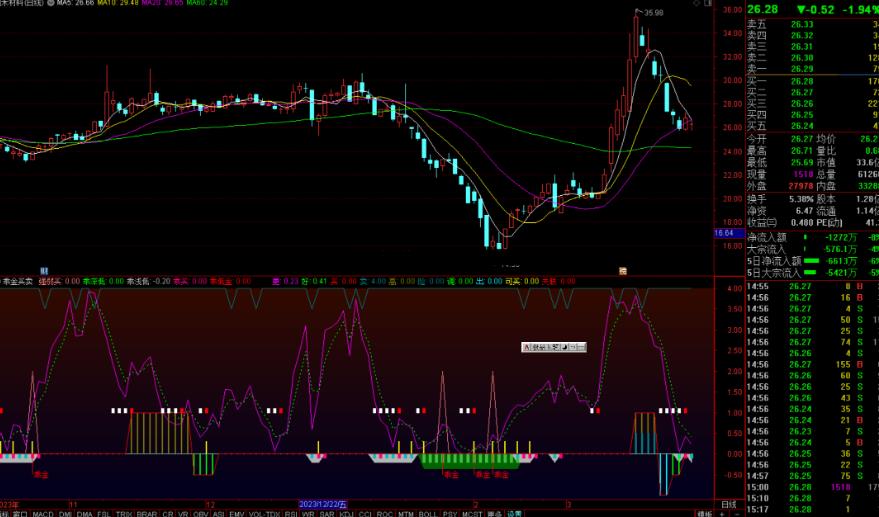 通达信乖金买卖指标公式源码副图