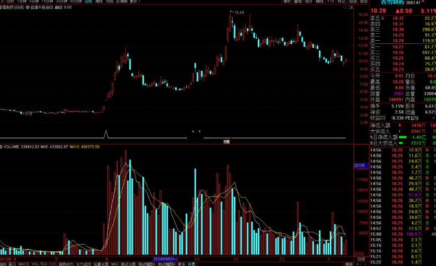 通达信起爆牛股启动三绝主图副图源码