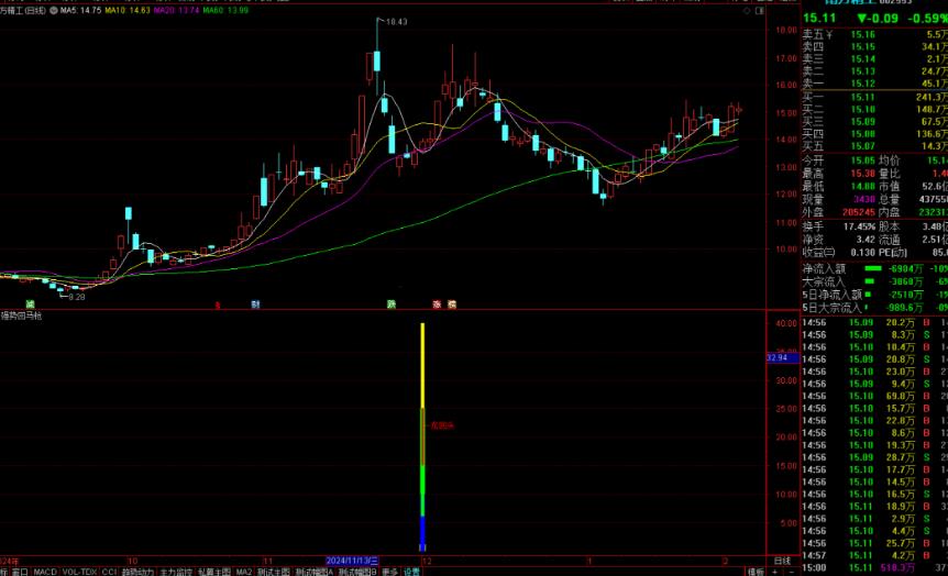 通达信强势回马枪指标公式源码副图