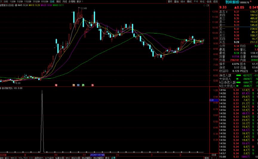 通达信游资敢死队选股指标公式源码副图