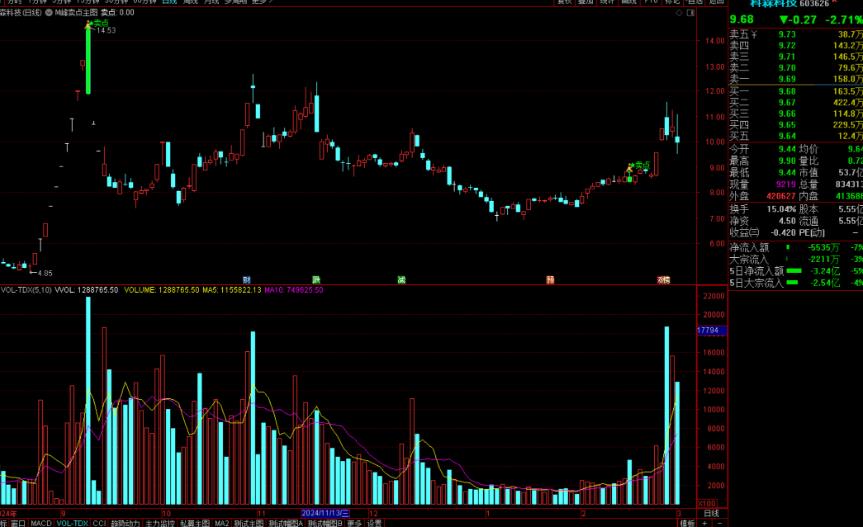 通达信M峰卖点主图指标公式源码