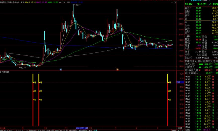 通达信寻底突破指标公式源码副图